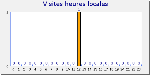 Graphique des visites par heure du visiteur