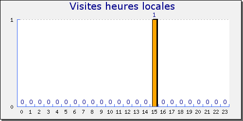 Graphique des visites par heure du visiteur