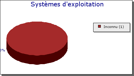 Graphique des systèmes d'exploitation par visiteur
