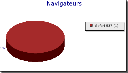 Graphique des navigateurs par visiteur
