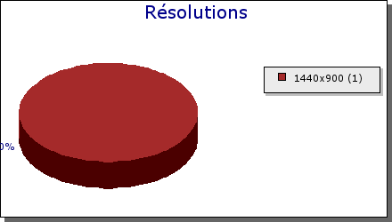 Graphique des résolutions par visiteur