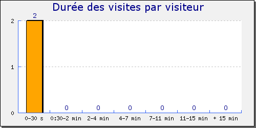 Graphique des durées des visites par visiteur